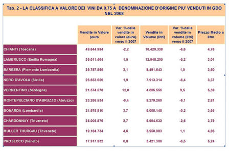 Classifica dei vini più venduti nel 2008 nel canale della Grande Distribuzione