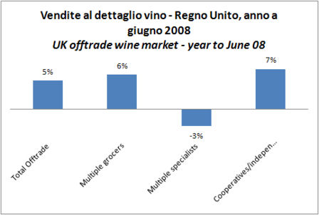 Vendite al dettaglio di vino nel Regno Unito - aggiornamento 2007-08