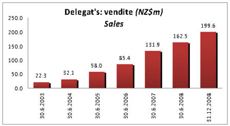 Delegat’s - risultati primo semestre 2008-09