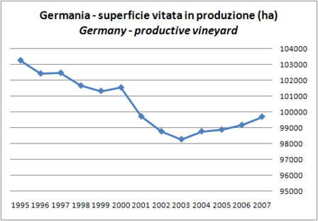 Germania - superfici e produzione di vino - aggiornamento 2007