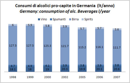 Germania - mercato e consumi di vino - aggiornamento 2007