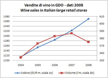 Vendite di vino nella grande distribuzione - aggiornamento 2008