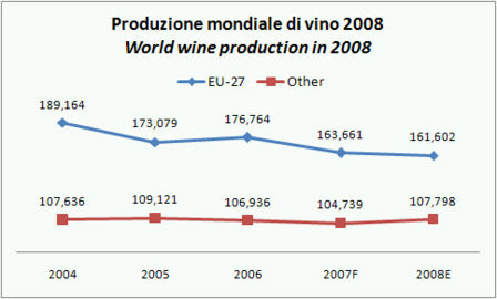 Produzione mondiale di vino 2008 - stima OIV Marzo 2009