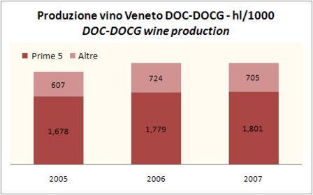 Veneto - produzione di vini DOC e DOCG - aggiornamento 2007