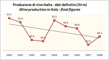 Produzione di vino Italia 2008 - dati definitivi