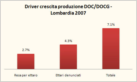 Lombardia - produzione di vini DOC e DOCG - aggiornamento 2007