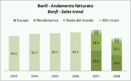 Castello Banfi – risultati e analisi di bilancio 2008