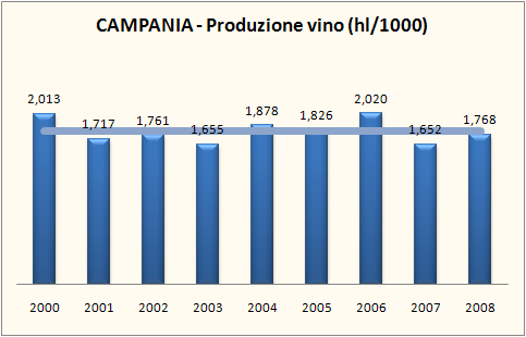 Campania – produzione di vino e superfici vitate – aggiornamento 2008