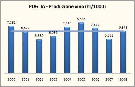 Puglia – produzione di vino e superfici vitate – aggiornamento 2008