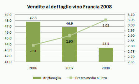 Vendite di vino al dettaglio in Francia 2008