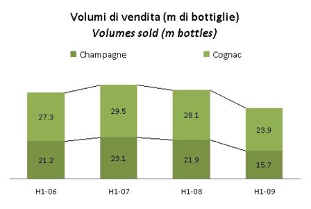 LVMH – risultati primo semestre 2009