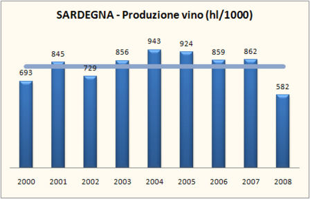 Sardegna – produzione vino e superfici vitate – aggiornamento 2008