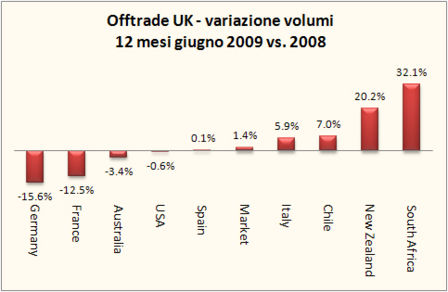 Vendite al dettaglio di vino nel Regno Unito – aggiornamento 2008-09