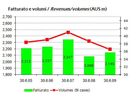 Foster’s – risultati 2008/09