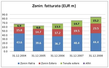 Zonin – risultati e analisi bilancio 2008