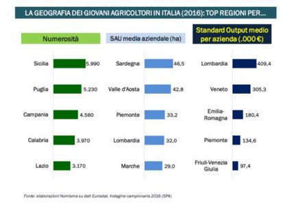 I giovani agricoltori italiani: pochi e buoni. I dati Nomisma li fotografano