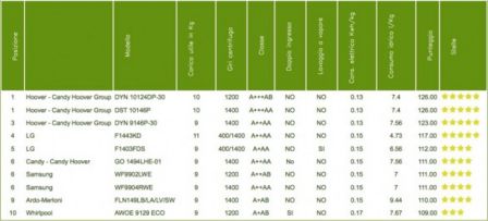 Lavatrici ecologiche, la Ecotopten di Legambiente