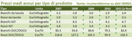 I prezzi all'origine del vino – aggiornamento 2011 su dati ISMEA