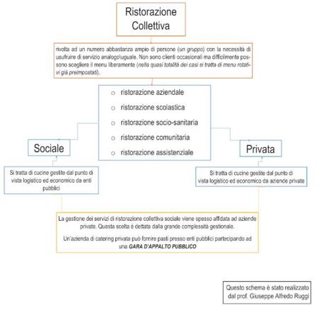 Schema: La Ristorazione Collettiva