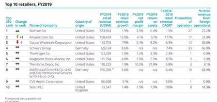 Supermercati: Amazon è il secondo retail del mondo, Conad (al 70esimo posto) è il primo italiano