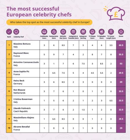 Massimo Bottura è il più ricco tra tutti gli chef di successo d’Europa, dicono